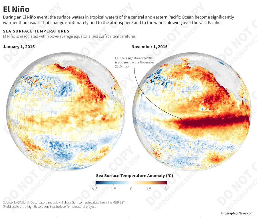 El Niño