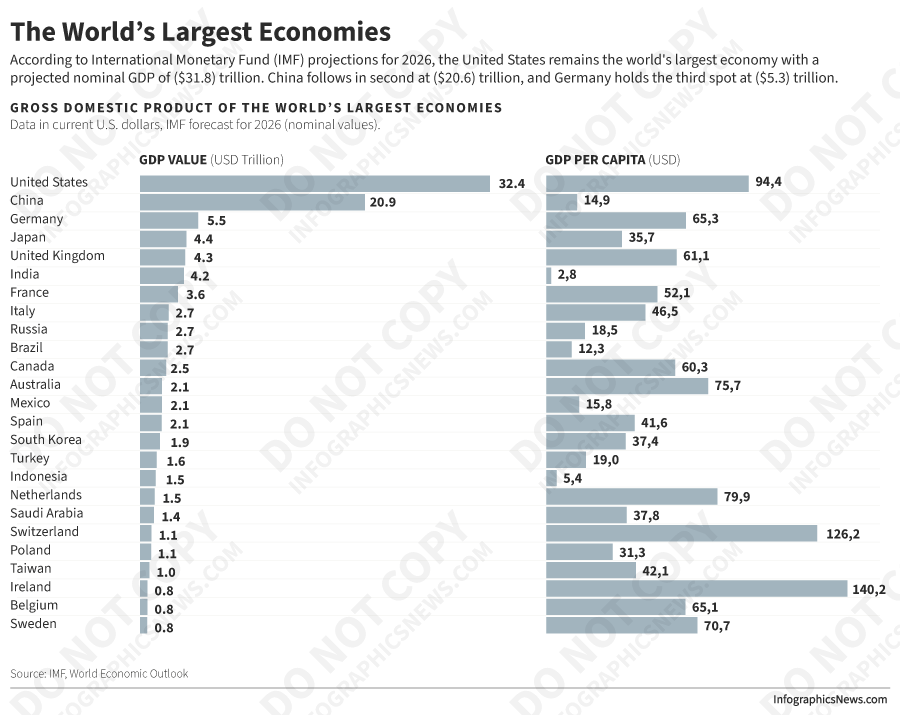 The World’s Largest Economies