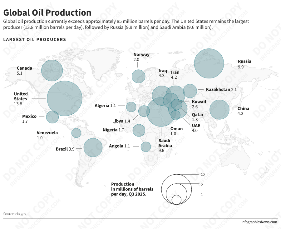 Global Oil Production
